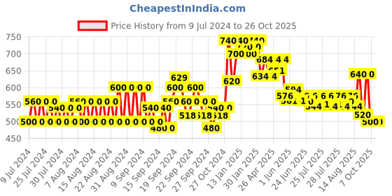 ajio.com neudis Women Ghagra with Insert Pocket neudis Price History Graph from 9 Jul 2024 to 26 Oct 2025