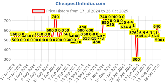 ajio.com neudis Women Ghagra with Insert Pocket neudis Price History Graph from 17 Jul 2024 to 25 Oct 2025