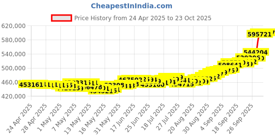 ajio.com p n gadgil jewellers Women Gilded Gold Necklace & Earrings Set p n gadgil jewellers Price History Graph from 24 Apr 2025 to 23 Oct 2025