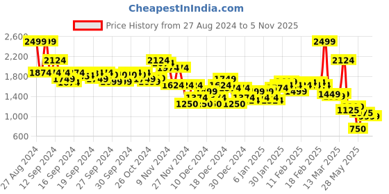 ajio.com asos design Women Gingham Checked Slim Fit Capri asos design Price History Graph from 27 Aug 2024 to 1 Nov 2025