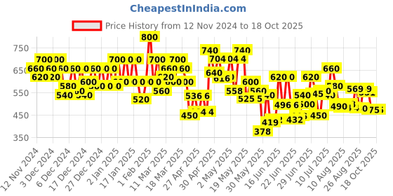 ajio.com shoetopia Women Gladiators With Synthetic Upper shoetopia Price History Graph from 12 Nov 2024 to 18 Oct 2025