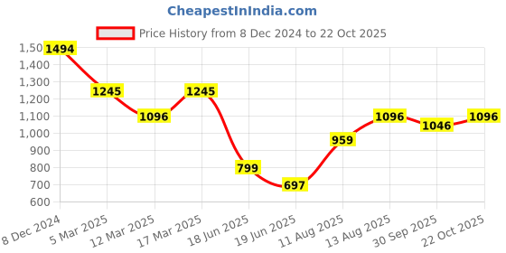 ajio.com inc 5 Women Gladiators with Synthetic Upper inc 5 Price History Graph from 8 Dec 2024 to 22 Oct 2025
