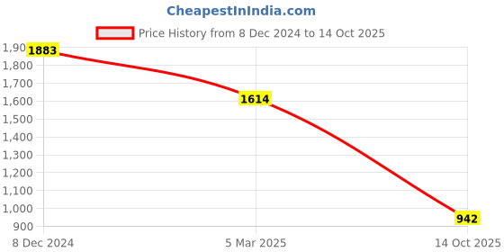 ajio.com inc 5 Women Gladiators with Synthetic upper inc 5 Price History Graph from 8 Dec 2024 to 14 Oct 2025