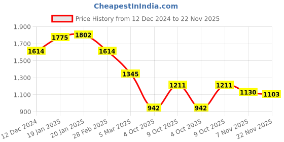 ajio.com inc 5 Women Gladiators with Synthetic upper inc 5 Price History Graph from 12 Dec 2024 to 22 Nov 2025