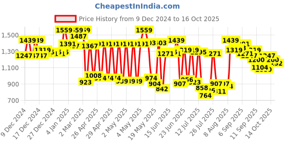 ajio.com carlton london Women Gladiators with Synthetic Upper carlton london Price History Graph from 9 Dec 2024 to 16 Oct 2025