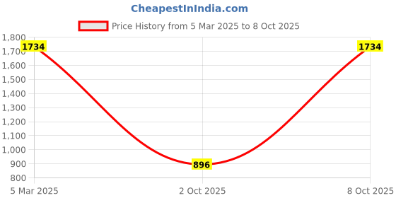ajio.com inc 5 Women Gladiators with Synthetic Upper inc 5 Price History Graph from 5 Mar 2025 to 2 Oct 2025