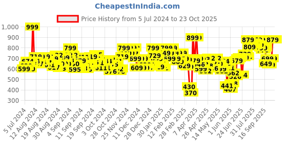 ajio.com trase Women Gladiators with Zip Closure trase Price History Graph from 5 Jul 2024 to 22 Oct 2025
