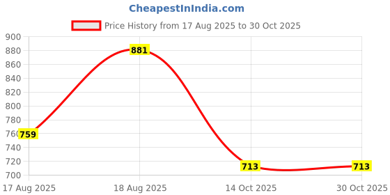 ajio.com padchin Women Gladiators with Zip Closure padchin Price History Graph from 17 Aug 2025 to 30 Oct 2025