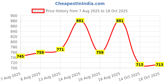 ajio.com padchin Women Gladiators with Zip Closure padchin Price History Graph from 7 Aug 2025 to 18 Oct 2025