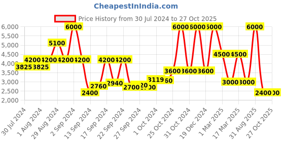 ajio.com dune london Women Gleaming Rectangular Sunglasses-410479334001 dune london Price History Graph from 30 Jul 2024 to 27 Oct 2025