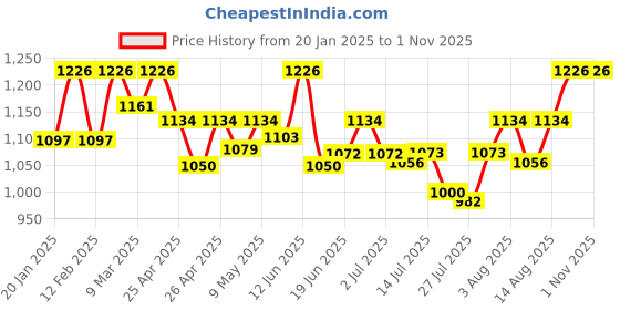 ajio.com happy socks Women Glitter Ankle-Length Socks happy socks Price History Graph from 20 Jan 2025 to 1 Nov 2025