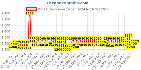 ajio.com justin whyte Women Glitter Fit & Flare Dress justin whyte Price History Graph from 19 Sep 2024 to 16 Oct 2025