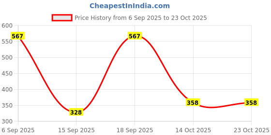 ajio.com perpaa Women Glitter Light Reflective Sparkly Gel Nail Polish perpaa Price History Graph from 6 Sep 2025 to 23 Oct 2025