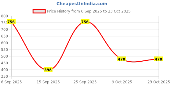 ajio.com perpaa Women Glitter Light Reflective Sparkly Gel Nail Polish perpaa Price History Graph from 6 Sep 2025 to 23 Oct 2025