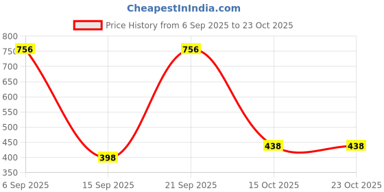 ajio.com perpaa Women Glitter Light Reflective Sparkly Gel Nail Polish perpaa Price History Graph from 6 Sep 2025 to 23 Oct 2025