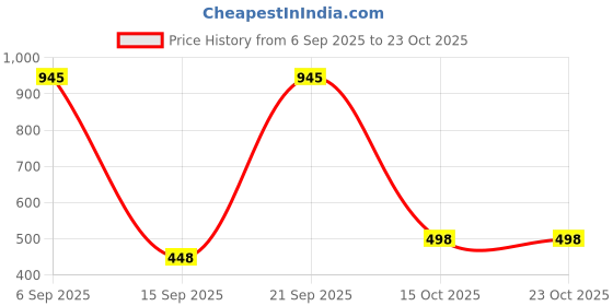 ajio.com perpaa Women Glitter Long Lasting Nail Polish perpaa Price History Graph from 6 Sep 2025 to 23 Oct 2025