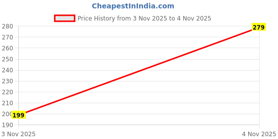 ajio.com yousta Women Glitter Make-Up Pouch yousta Price History Graph from 3 Nov 2025 to 4 Nov 2025