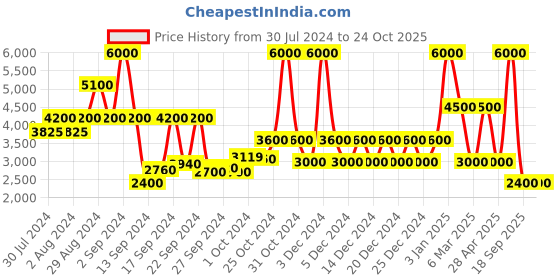 ajio.com dune london Women Glitzy Sunglasses dune london Price History Graph from 30 Jul 2024 to 23 Oct 2025
