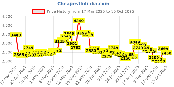 ajio.com skechers Women Go Flex Lace-Up Walking Shoes skechers Price History Graph from 17 Mar 2025 to 15 Oct 2025
