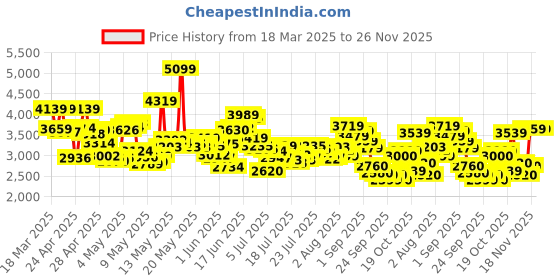 ajio.com skechers Women Go Flex Lace-Up Walking Shoes skechers Price History Graph from 18 Mar 2025 to 26 Nov 2025