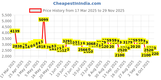 ajio.com skechers Women Go Flex Slip-On Walking Shoes skechers Price History Graph from 17 Mar 2025 to 29 Nov 2025