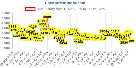 ajio.com skechers Women Go Flex Slip-On Walking Shoes skechers Price History Graph from 18 Mar 2025 to 11 Oct 2025