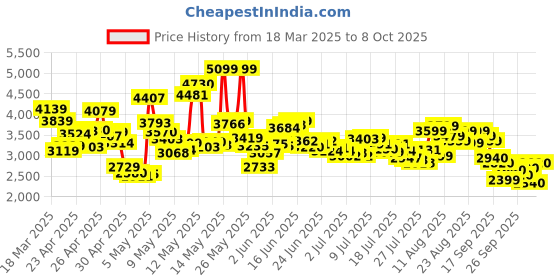 ajio.com skechers Women Go Flex Slip-On Walking Shoes skechers Price History Graph from 18 Mar 2025 to 8 Oct 2025