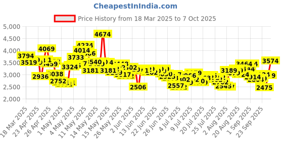 ajio.com skechers Women Go Flex Slip-On Walking Shoes skechers Price History Graph from 18 Mar 2025 to 7 Oct 2025