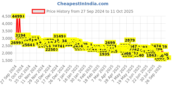 ajio.com skechers Women Go Run 400 Action Shoes skechers Price History Graph from 27 Sep 2024 to 11 Oct 2025