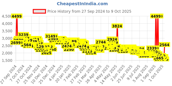 ajio.com skechers Women Go Run 400 Action Shoes skechers Price History Graph from 27 Sep 2024 to 9 Oct 2025