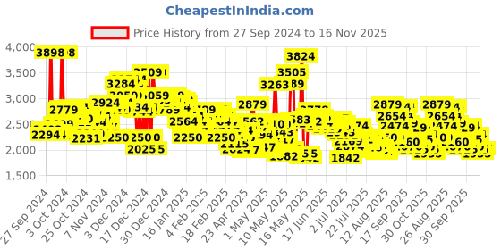 ajio.com skechers Women Go Run 400 Action Shoes skechers Price History Graph from 27 Sep 2024 to 16 Nov 2025