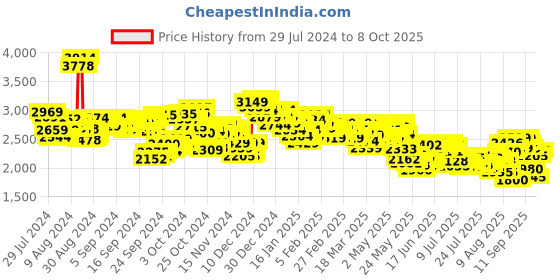 ajio.com skechers Women Go Run 400 Lace-Up Running Shoes skechers Price History Graph from 29 Jul 2024 to 8 Oct 2025