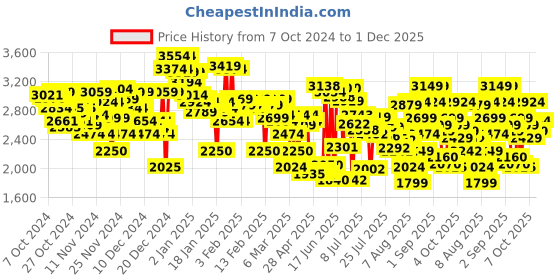 ajio.com skechers Women Go-Run 400 Lace-Up Running Shoes skechers Price History Graph from 7 Oct 2024 to 1 Dec 2025