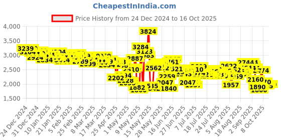 ajio.com skechers Women Go Run 400 Running Shoes skechers Price History Graph from 24 Dec 2024 to 16 Oct 2025