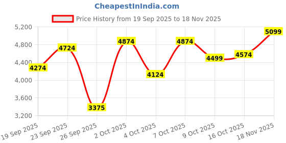 ajio.com skechers Women Go Run Elevate 2.0-Alliaire Running Shoes skechers Price History Graph from 19 Sep 2025 to 18 Nov 2025