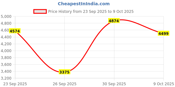 ajio.com skechers Women Go Run Elevate 2.0-Alliaire Running Shoes skechers Price History Graph from 23 Sep 2025 to 9 Oct 2025