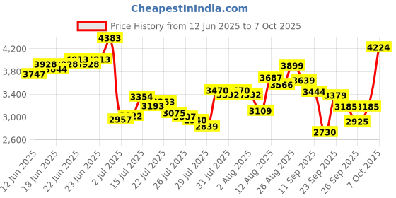 ajio.com skechers Women Go Run Elevate Low-Top Running Shoes skechers Price History Graph from 12 Jun 2025 to 7 Oct 2025