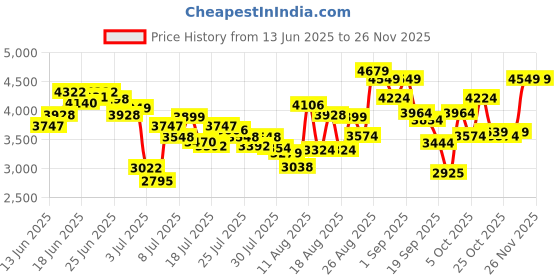 ajio.com skechers Women Go Run Elevate Low-Top Running Shoes skechers Price History Graph from 13 Jun 2025 to 24 Nov 2025