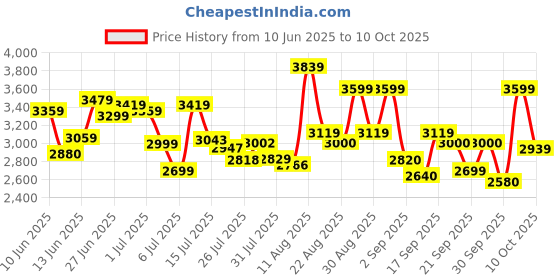 ajio.com skechers Women Go Run Elevate Running Shoes skechers Price History Graph from 10 Jun 2025 to 10 Oct 2025