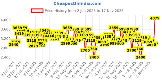 ajio.com skechers Women Go Run Elevate Running Shoes skechers Price History Graph from 2 Jun 2025 to 17 Nov 2025