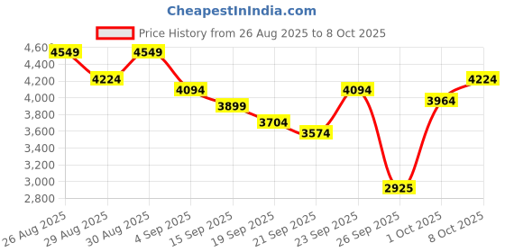 ajio.com skechers Women Go Run Elevate Running Shoes skechers Price History Graph from 26 Aug 2025 to 8 Oct 2025