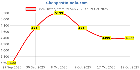 ajio.com skechers Women Go Walk 6 Stunning View Slip-On Shoes skechers Price History Graph from 29 Sep 2025 to 17 Oct 2025