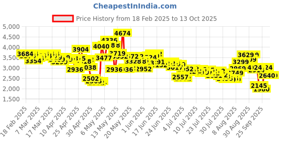 ajio.com skechers Women Go Walk Flex Shoes skechers Price History Graph from 18 Feb 2025 to 13 Oct 2025