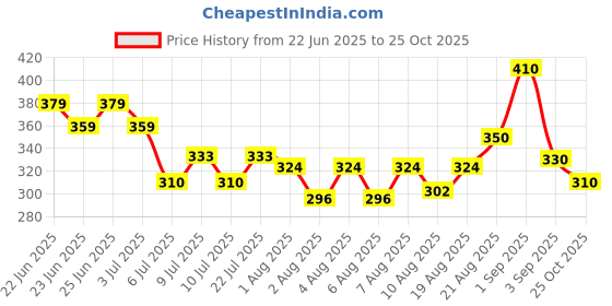 ajio.com fashion frill Women Gold Bracelet fashion frill Price History Graph from 22 Jun 2025 to 25 Oct 2025