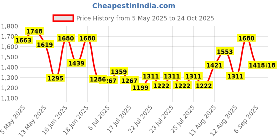 ajio.com rubans Women Gold Kamarband rubans Price History Graph from 5 May 2025 to 24 Oct 2025