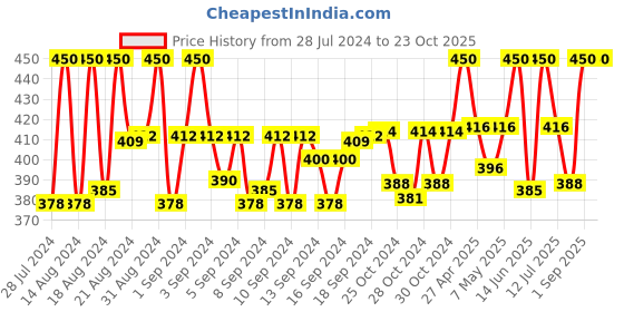 ajio.com abdesigns Women Gold-Plated American Diamond-Studded Mangalsutra abdesigns Price History Graph from 28 Jul 2024 to 22 Oct 2025