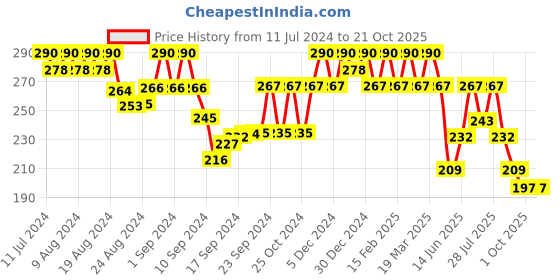 ajio.com jewels galaxy Women Gold-Plated American Diamond-Studded Ring jewels galaxy Price History Graph from 11 Jul 2024 to 21 Oct 2025