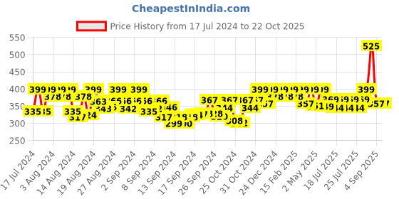 ajio.com jewels galaxy Women Gold-Plated American Diamond-Studded Ring jewels galaxy Price History Graph from 17 Jul 2024 to 21 Oct 2025