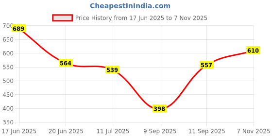 ajio.com rubans Women Gold-Plated Beaded Chandbalis rubans Price History Graph from 17 Jun 2025 to 7 Nov 2025
