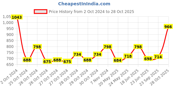 ajio.com panash Women Gold-Plated Beaded Necklace & Earrings Set panash Price History Graph from 2 Oct 2024 to 28 Oct 2025
